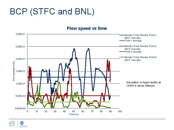 BCP (STFC and BNL) Flow speed vs time 3, 00 E-01 Monitor Point: Monitor