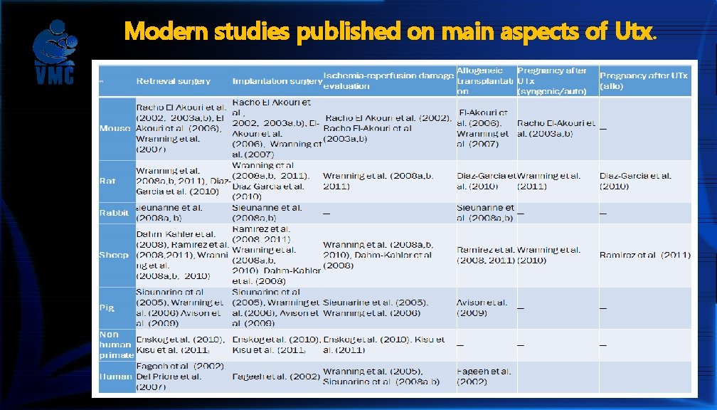 Modern studies published on main aspects of Utx. 