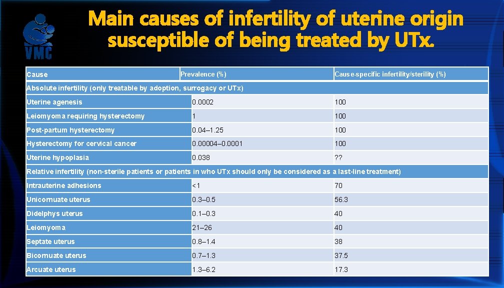 Main causes of infertility of uterine origin susceptible of being treated by UTx. Cause