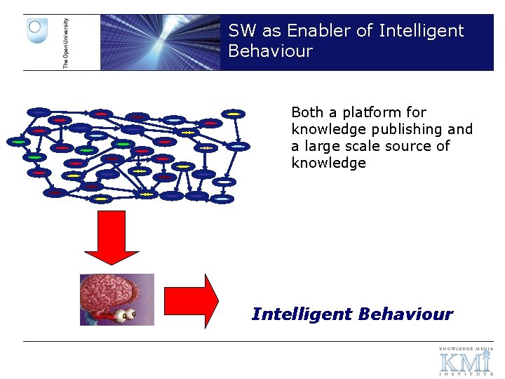 SW as Enabler of Intelligent Behaviour Both a platform for knowledge publishing and a