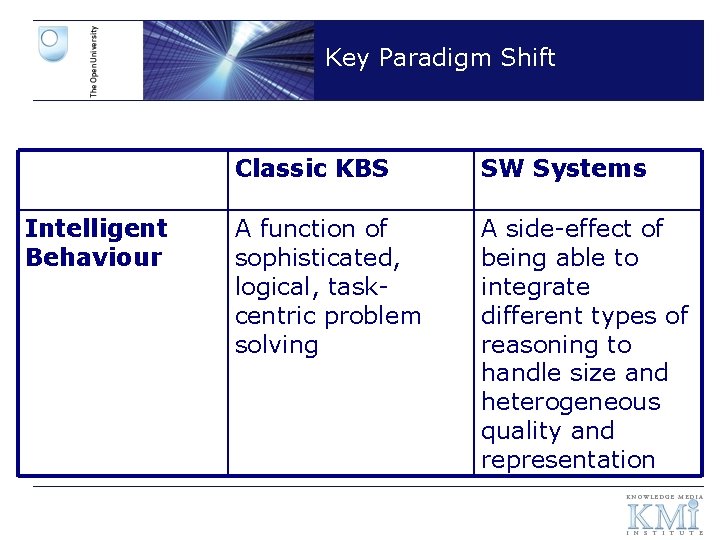 Key Paradigm Shift Intelligent Behaviour Classic KBS SW Systems A function of sophisticated, logical,