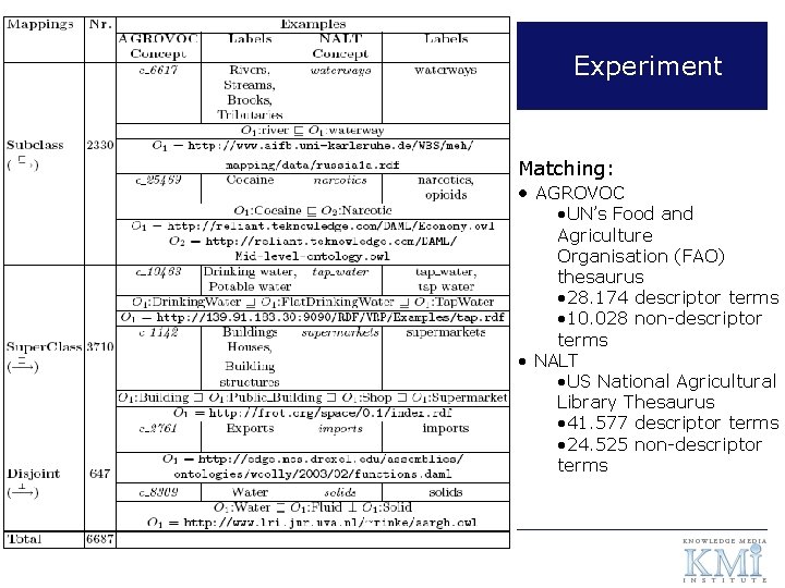 Experiment Matching: • AGROVOC • UN’s Food and Agriculture Organisation (FAO) thesaurus • 28.