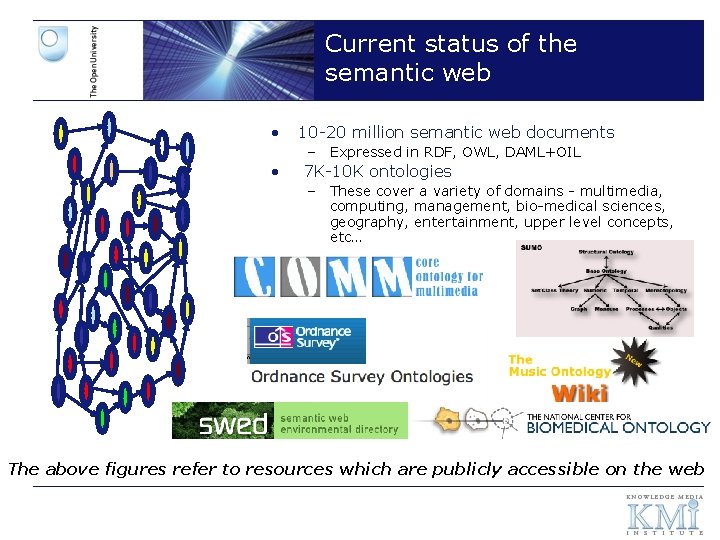 Current status of the semantic web • 10 -20 million semantic web documents –