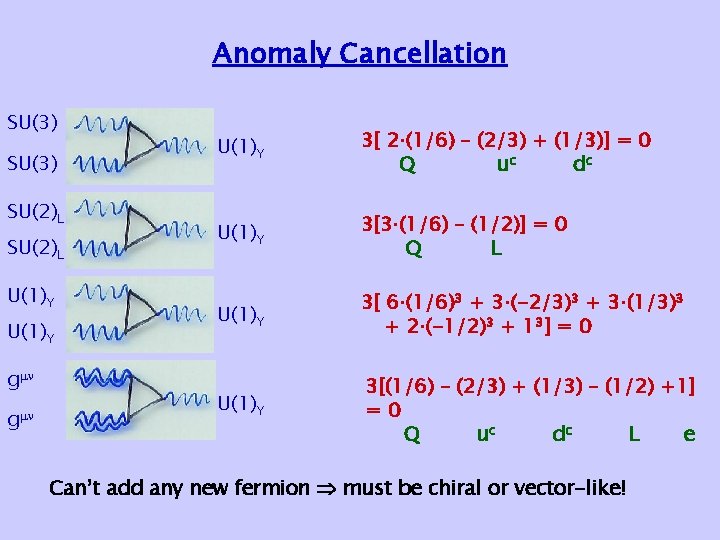 Anomaly Cancellation SU(3) SU(2)L U(1)Y g g U(1)Y 3[ 2‧(1/6) – (2/3) + (1/3)]