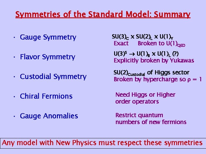 Symmetries of the Standard Model: Summary • Gauge Symmetry SU(3)C x SU(2)L x U(1)Y
