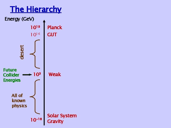 The Hierarchy Energy (Ge. V) 1019 Planck 103 Weak GUT desert 1016 Future Collider