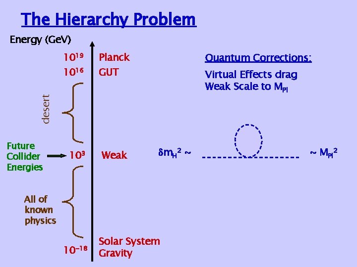 The Hierarchy Problem Energy (Ge. V) 1019 Quantum Corrections: GUT Virtual Effects drag Weak