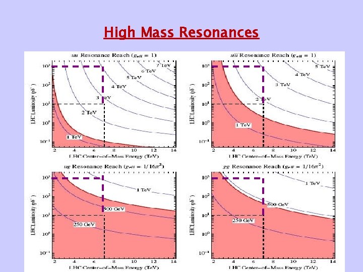 High Mass Resonances 