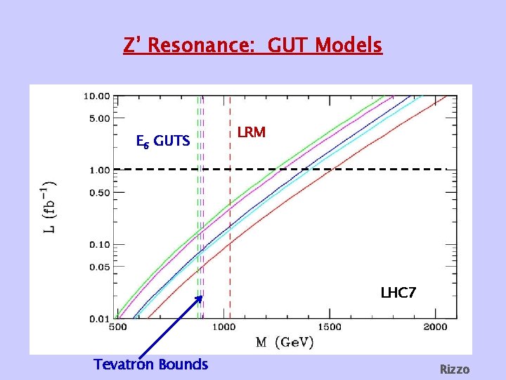 Z’ Resonance: GUT Models E 6 GUTS LRM LHC 7 Tevatron Bounds Rizzo 