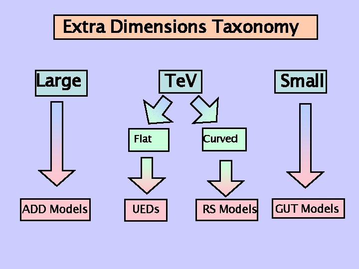 Extra Dimensions Taxonomy Large ADD Models Te. V Small Flat Curved UEDs RS Models