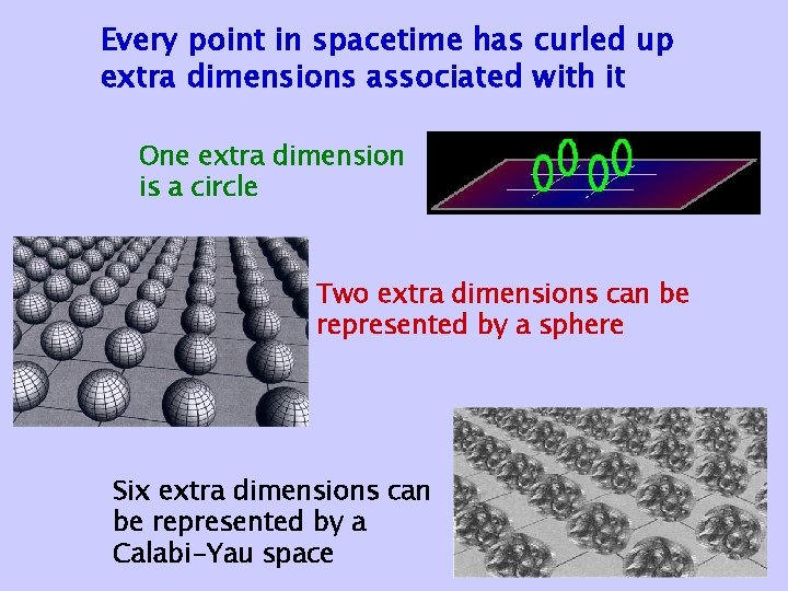 Every point in spacetime has curled up extra dimensions associated with it One extra