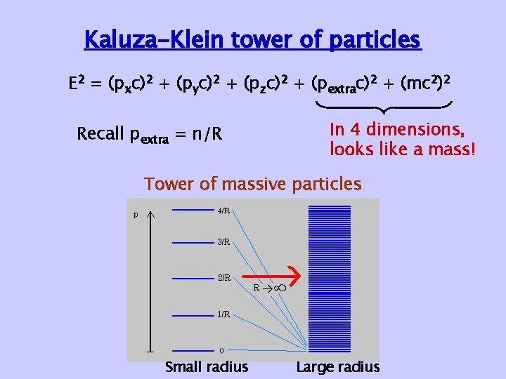 Kaluza-Klein tower of particles E 2 = (pxc)2 + (pyc)2 + (pzc)2 + (pextrac)2