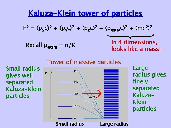 Kaluza-Klein tower of particles E 2 = (pxc)2 + (pyc)2 + (pzc)2 + (pextrac)2