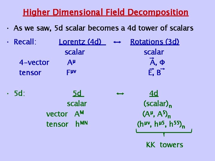 Higher Dimensional Field Decomposition • As we saw, 5 d scalar becomes a 4