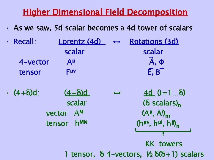 Higher Dimensional Field Decomposition • As we saw, 5 d scalar becomes a 4