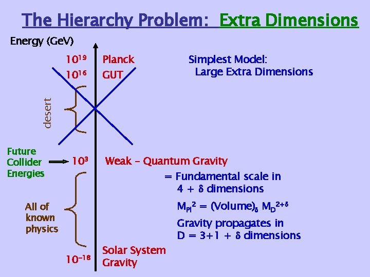The Hierarchy Problem: Extra Dimensions Energy (Ge. V) 1019 GUT Simplest Model: Large Extra