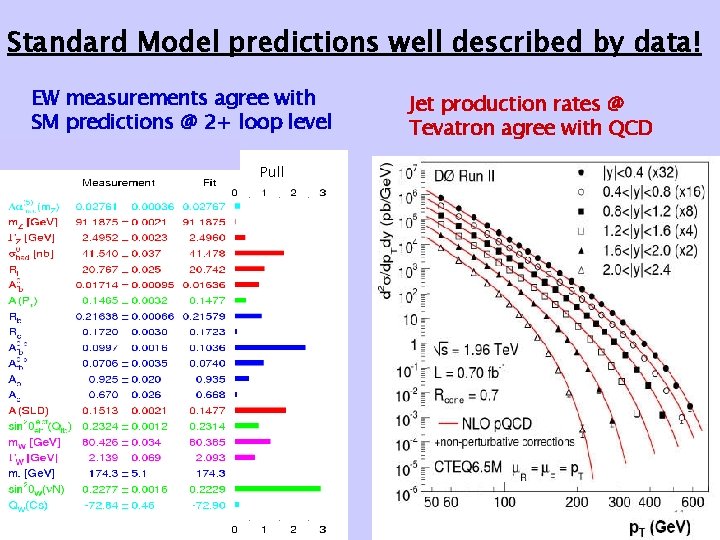 Standard Model predictions well described by data! EW measurements agree with SM predictions @