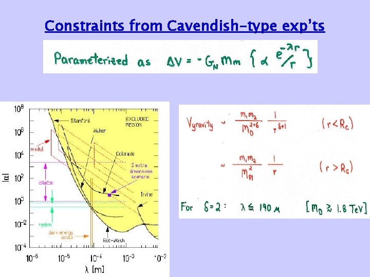 Constraints from Cavendish-type exp’ts 