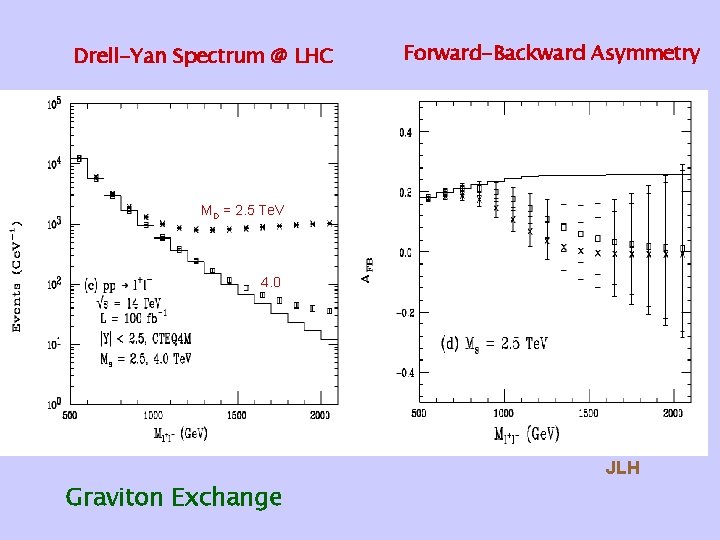 Drell-Yan Spectrum @ LHC Forward-Backward Asymmetry MD = 2. 5 Te. V 4. 0