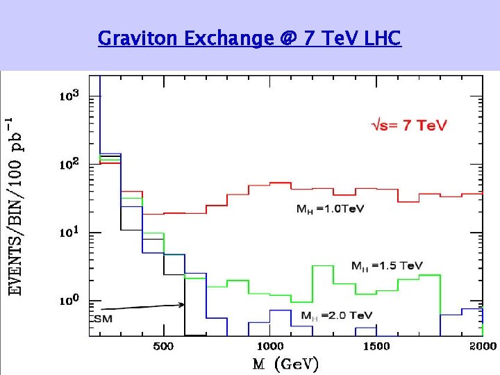 Graviton Exchange @ 7 Te. V LHC 