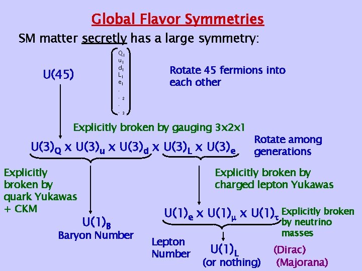 Global Flavor Symmetries SM matter secretly has a large symmetry: Q 1 u 1