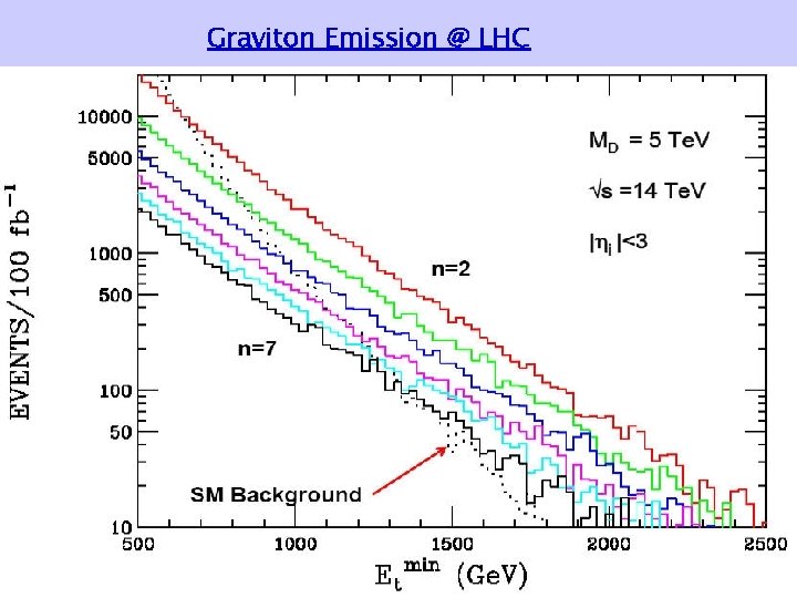 Graviton Emission @ LHC 