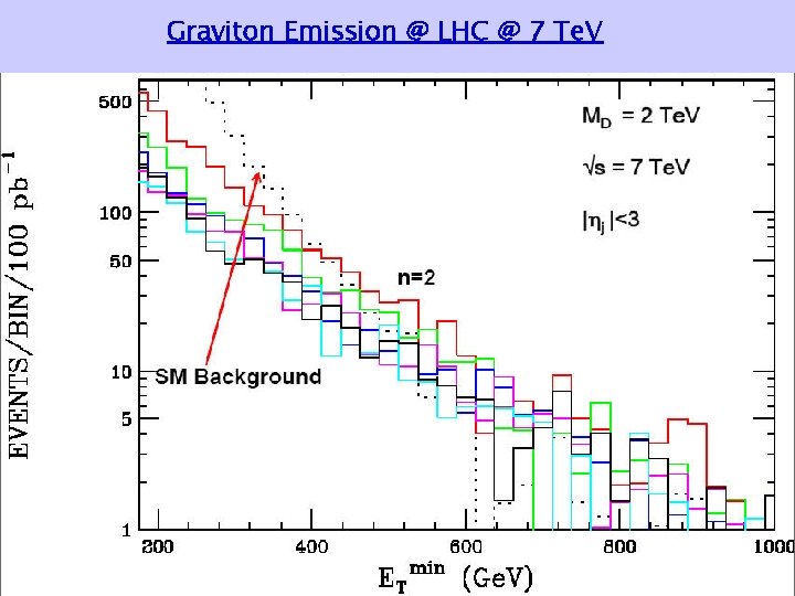 Graviton Emission @ LHC @ 7 Te. V 