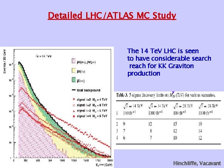 Detailed LHC/ATLAS MC Study The 14 Te. V LHC is seen to have considerable