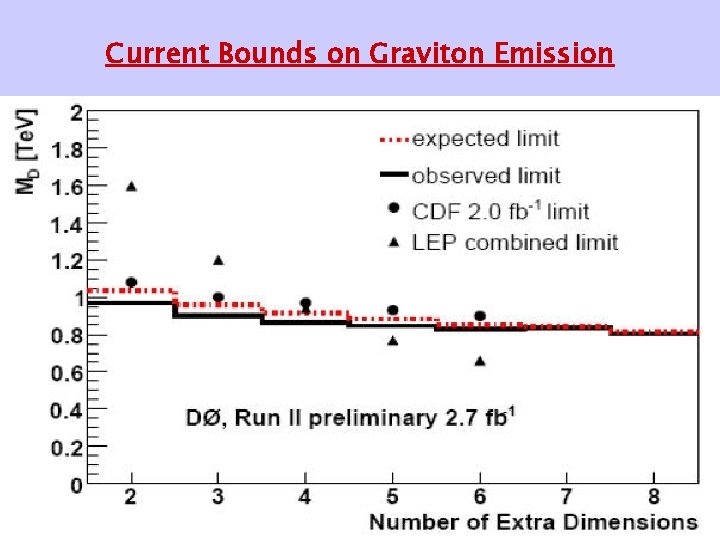 Current Bounds on Graviton Emission 