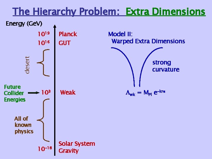 The Hierarchy Problem: Extra Dimensions Energy (Ge. V) 1019 GUT desert 1016 Planck Future