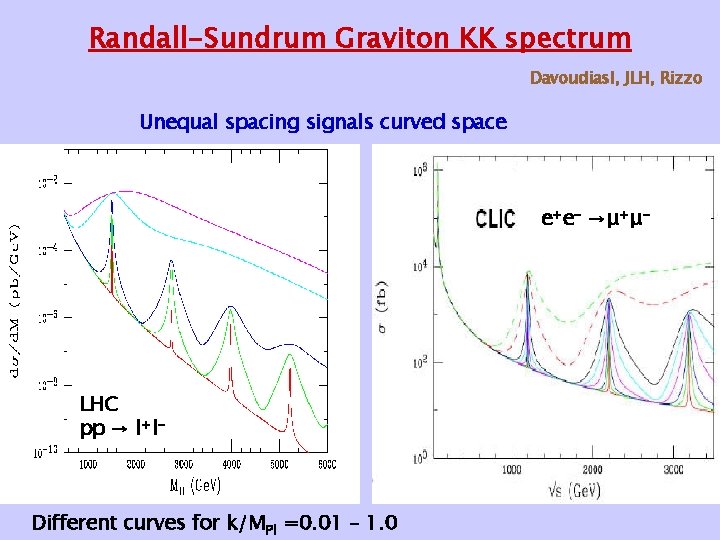 Randall-Sundrum Graviton KK spectrum Davoudiasl, JLH, Rizzo Unequal spacing signals curved space e+e- →μ+μe+e-