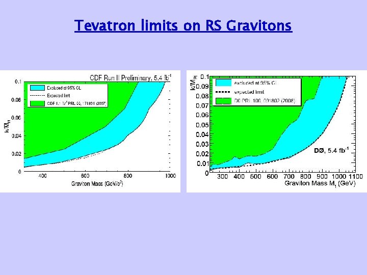 Tevatron limits on RS Gravitons 