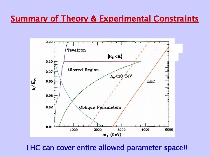 Summary of Theory & Experimental Constraints LHC can cover entire allowed parameter space!! 