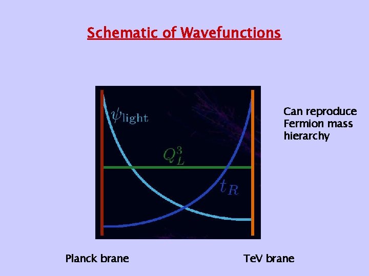 Schematic of Wavefunctions Can reproduce Fermion mass hierarchy Planck brane Te. V brane 