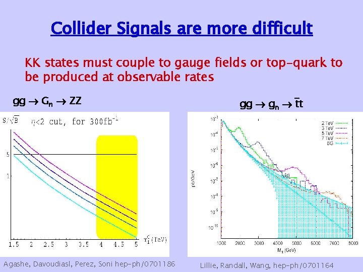 Collider Signals are more difficult KK states must couple to gauge fields or top-quark