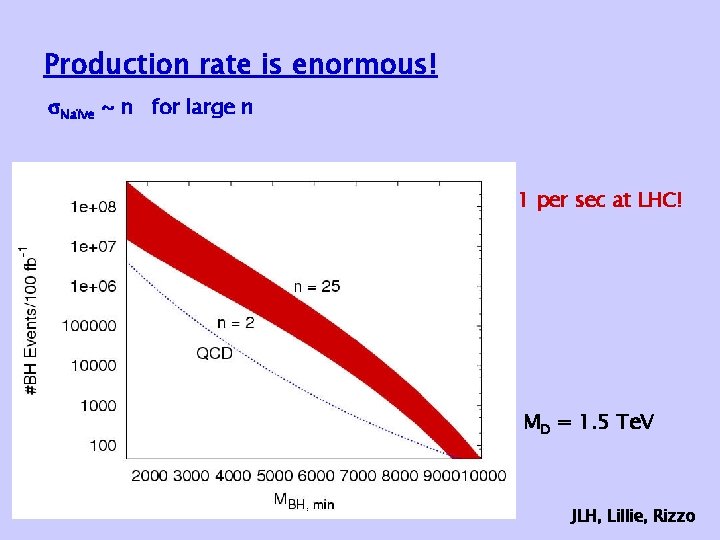 Production rate is enormous! Naïve ~ n for large n 1 per sec at