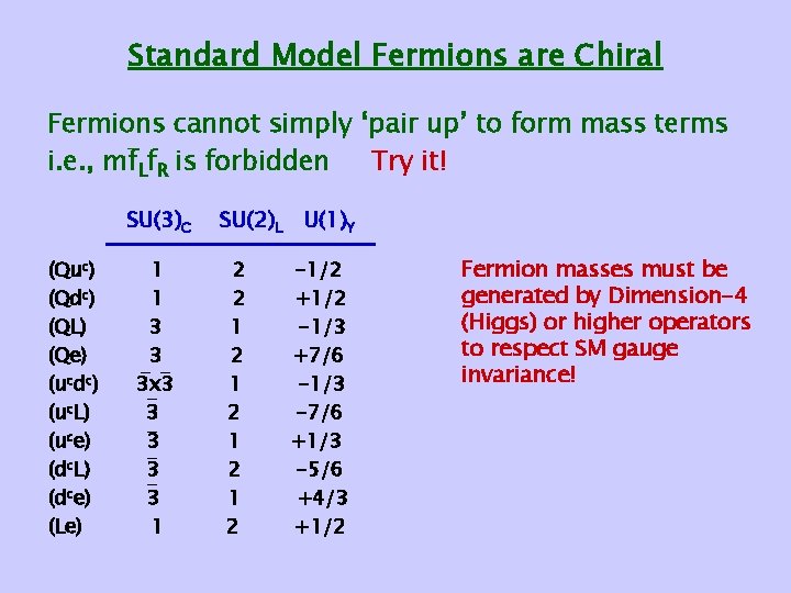 Standard Model Fermions are Chiral Fermions cannot simply ‘pair up’ to form mass terms