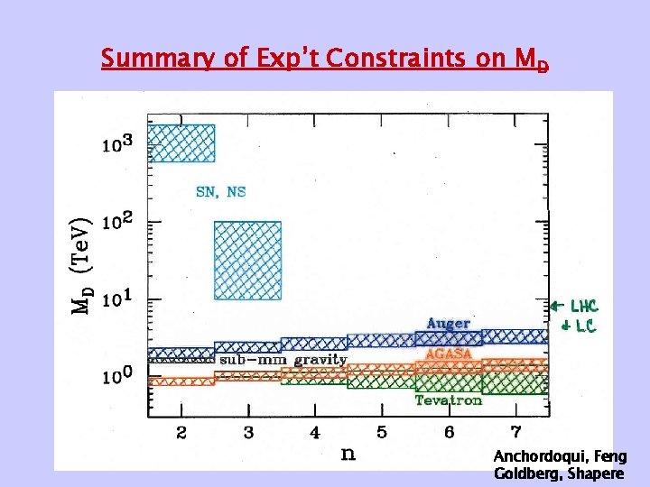 Summary of Exp’t Constraints on MD Anchordoqui, Feng Goldberg, Shapere 