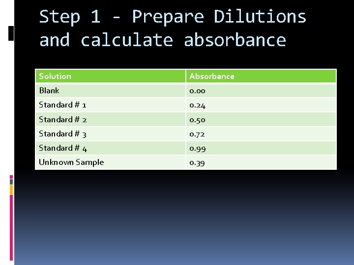 Step 1 - Prepare Dilutions and calculate absorbance Solution Absorbance Blank 0. 00 Standard