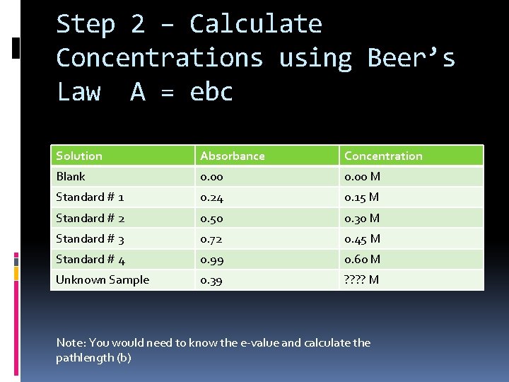 Step 2 – Calculate Concentrations using Beer’s Law A = ebc Solution Absorbance Concentration