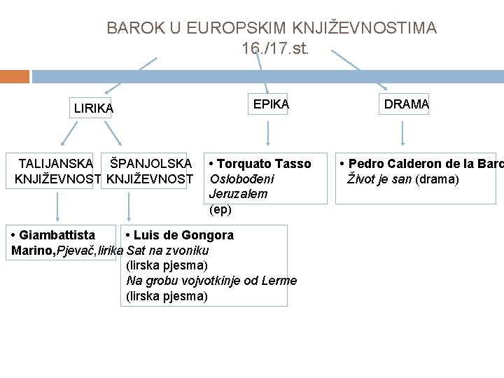 BAROK U EUROPSKIM KNJIŽEVNOSTIMA 16. /17. st. LIRIKA TALIJANSKA ŠPANJOLSKA KNJIŽEVNOST EPIKA • Torquato