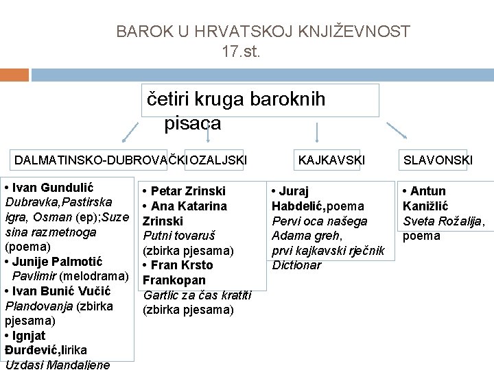 BAROK U HRVATSKOJ KNJIŽEVNOST 17. st. četiri kruga baroknih pisaca DALMATINSKO-DUBROVAČKIOZALJSKI • Ivan Gundulić