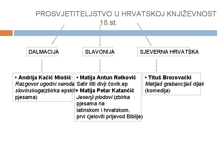 PROSVJETITELJSTVO U HRVATSKOJ KNJIŽEVNOSTI 18. st. DALMACIJA SLAVONIJA SJEVERNA HRVATSKA • Tituš Brezovački •