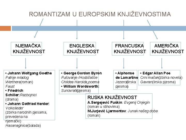 ROMANTIZAM U EUROPSKIM KNJIŽEVNOSTIMA NJEMAČKA KNJIŽEVNOST • Johann Wolfgang Goethe Patnje mladog Werthera(roman) Faust