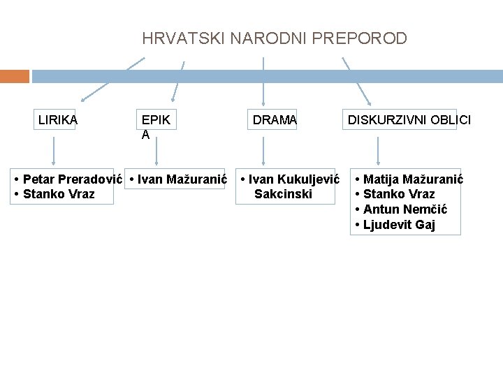 HRVATSKI NARODNI PREPOROD LIRIKA EPIK A • Petar Preradović • Ivan Mažuranić • Stanko