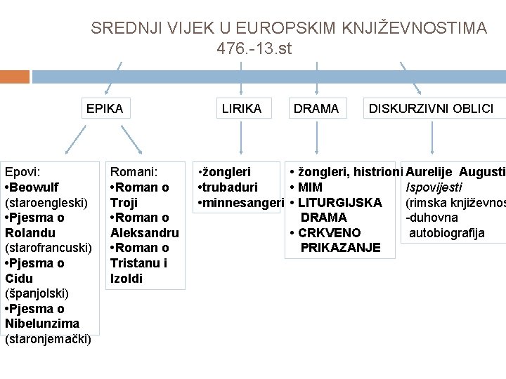 SREDNJI VIJEK U EUROPSKIM KNJIŽEVNOSTIMA 476. -13. st EPIKA Epovi: • Beowulf (staroengleski) •