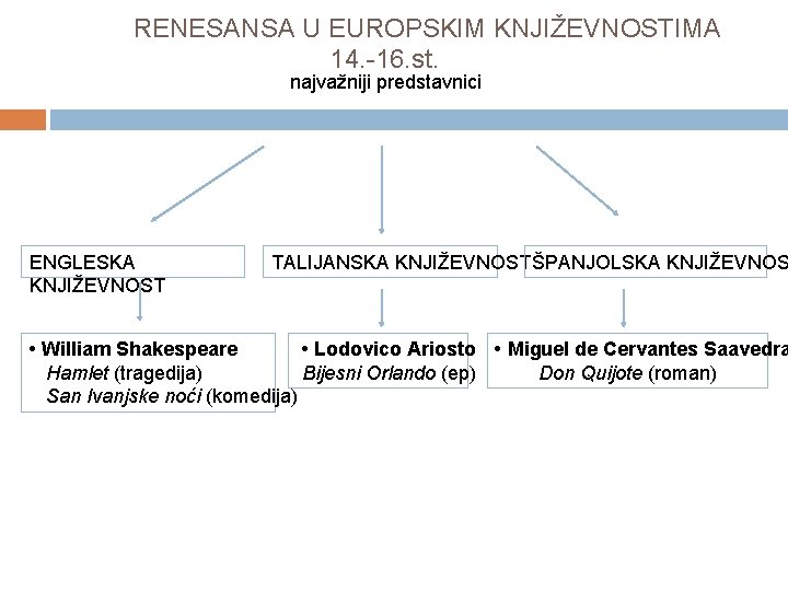 RENESANSA U EUROPSKIM KNJIŽEVNOSTIMA 14. -16. st. najvažniji predstavnici ENGLESKA KNJIŽEVNOST TALIJANSKA KNJIŽEVNOSTŠPANJOLSKA KNJIŽEVNOS