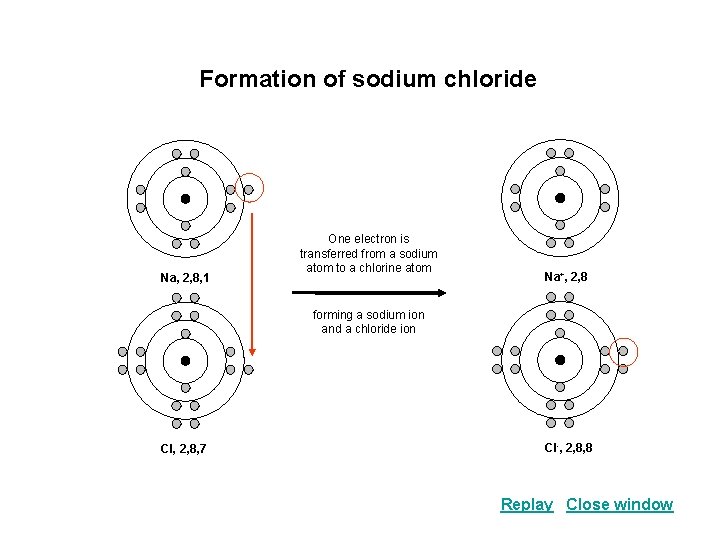 Formation of sodium chloride Na, 2, 8, 1 One electron is transferred from a