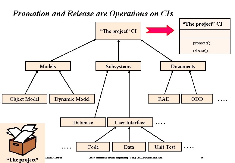 Promotion and Release are Operations on CIs “The project” CI promote() release() Models Object Promotion and Release are Operations on CIs “The project” CI promote() release() Models Object