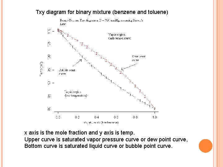 Txy diagram for binary mixture (benzene and toluene) x axis is the mole fraction